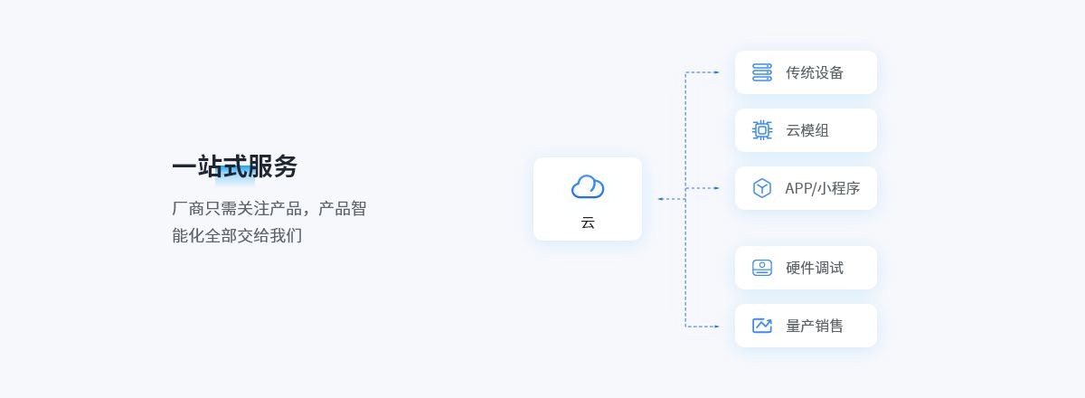 人居物联网系统一站式服务