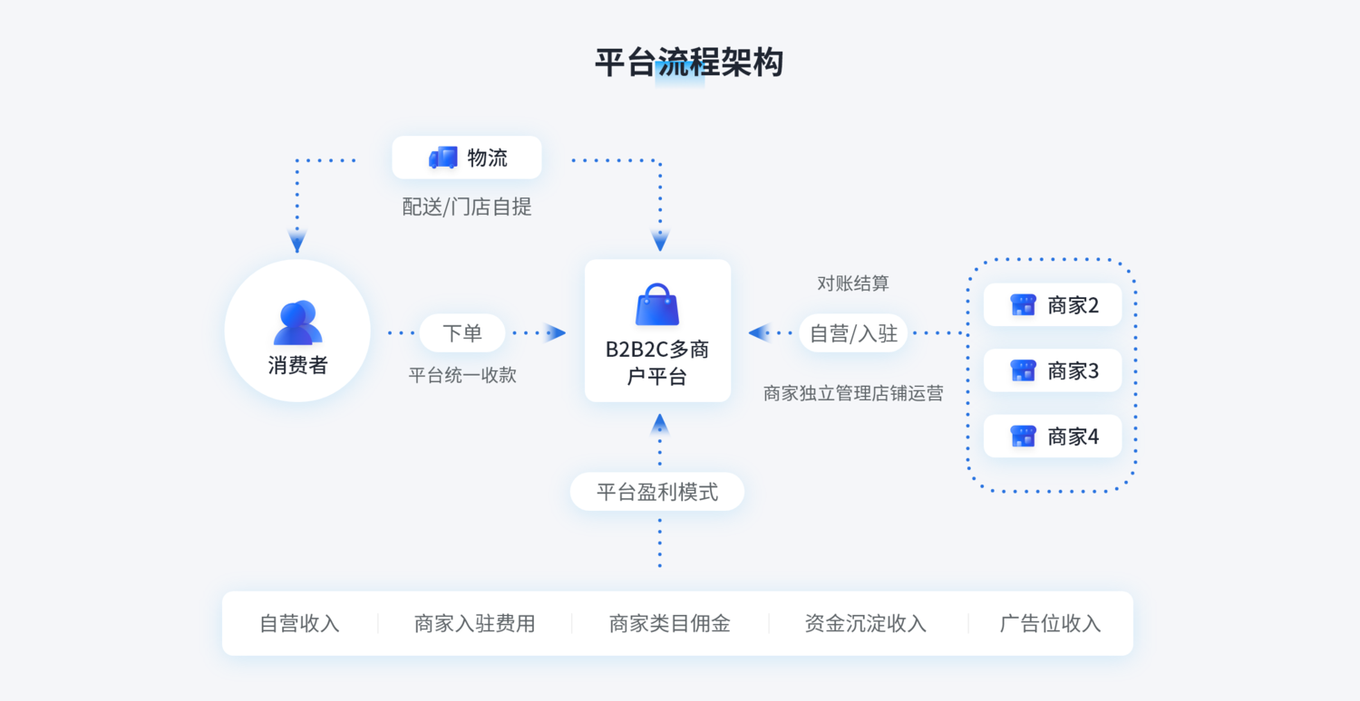 B2B2C电商系统平台流程架构