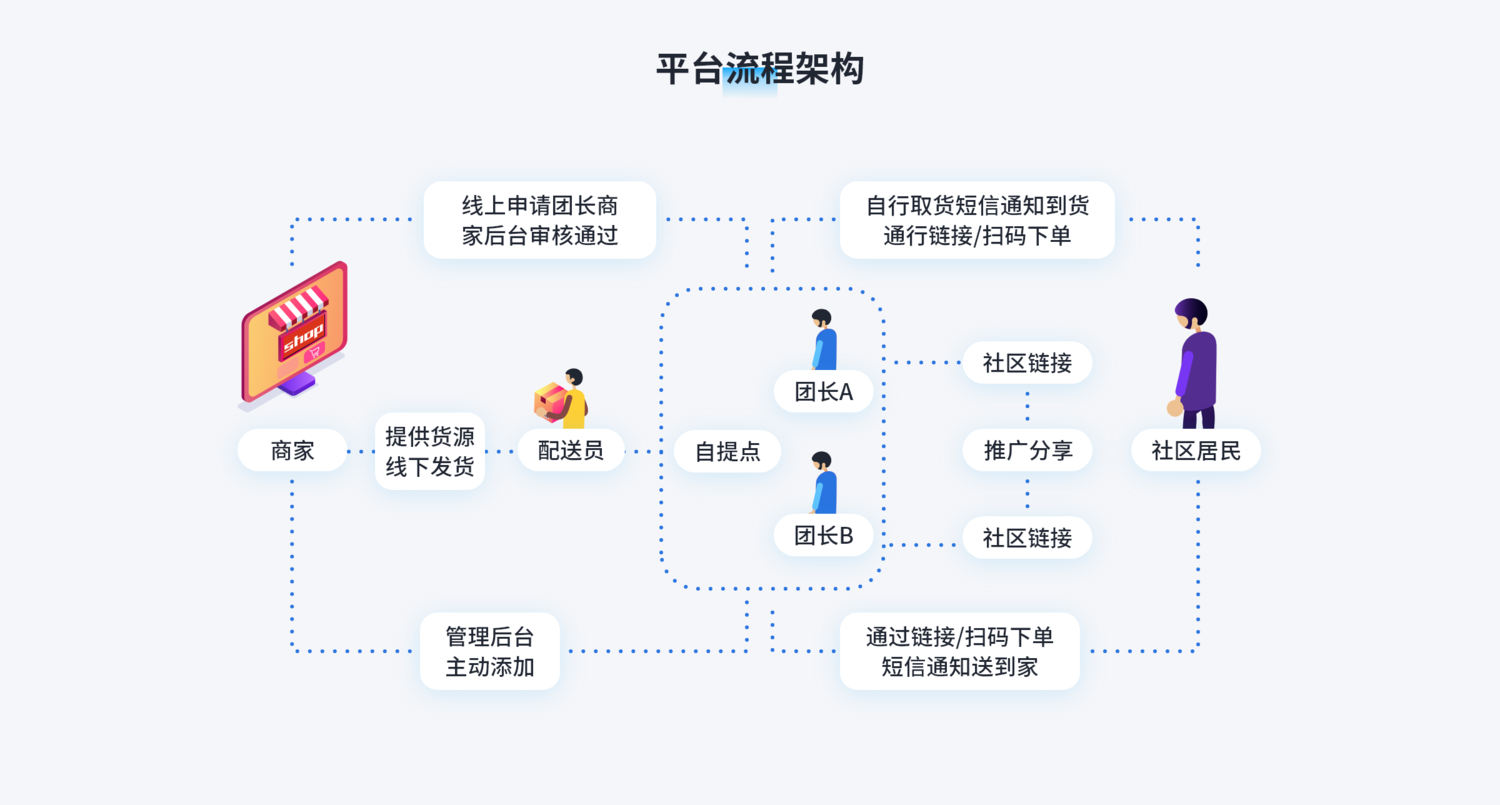 平台流程架构