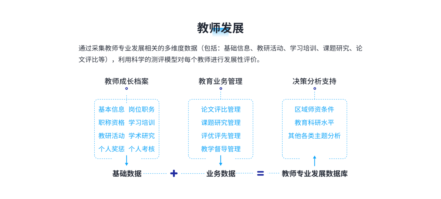 智慧教育教师发展