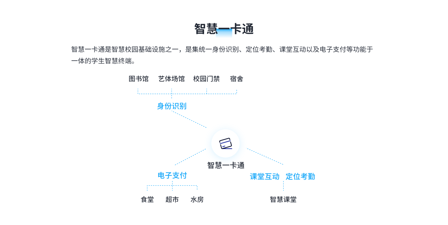 智慧教育校园一卡通