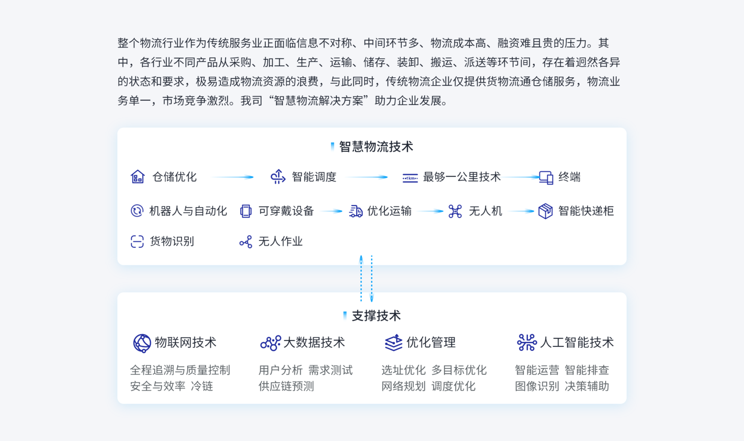 智慧物流解决方案