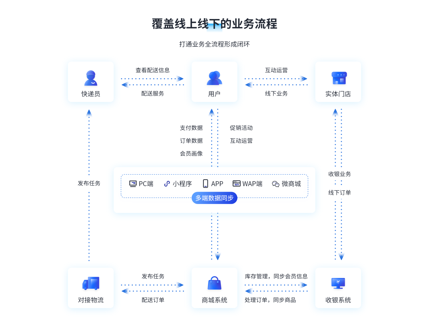 B2C商城系统业务流程