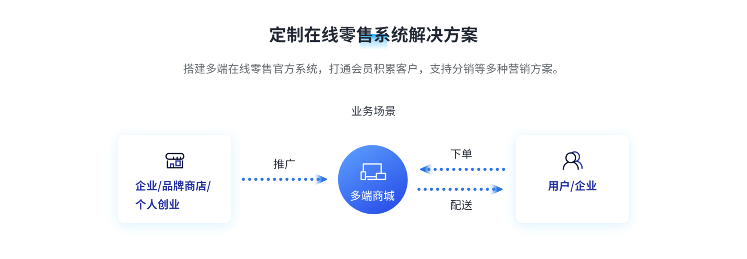 B2C商城系统解决方案