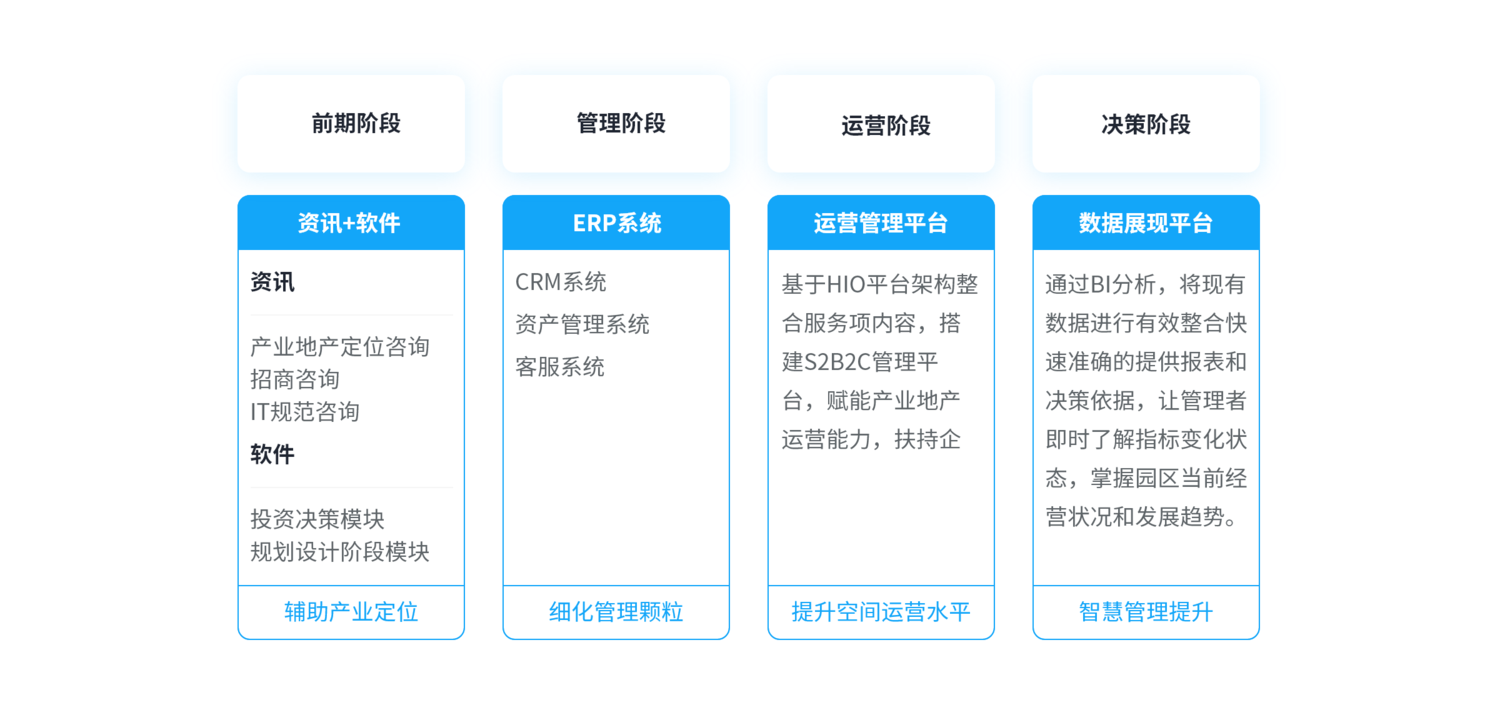 智慧园区智慧建设