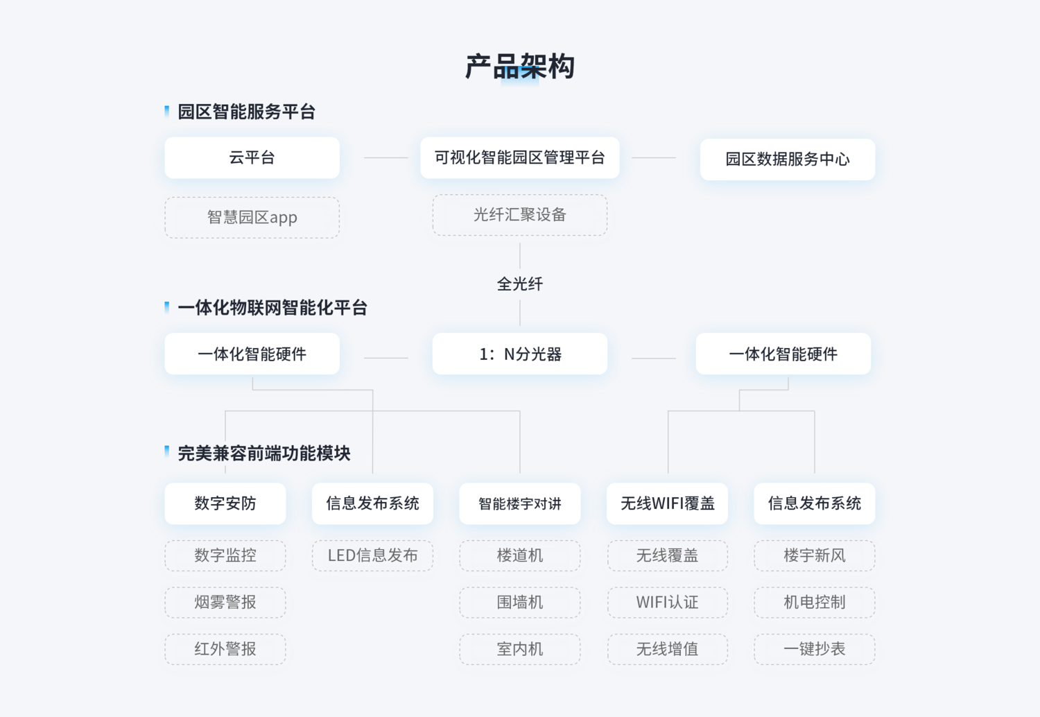 智慧园区产品架构