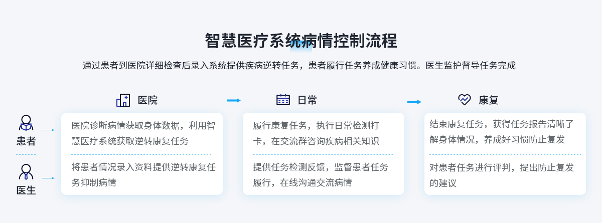 智慧医疗系统病情控制流程