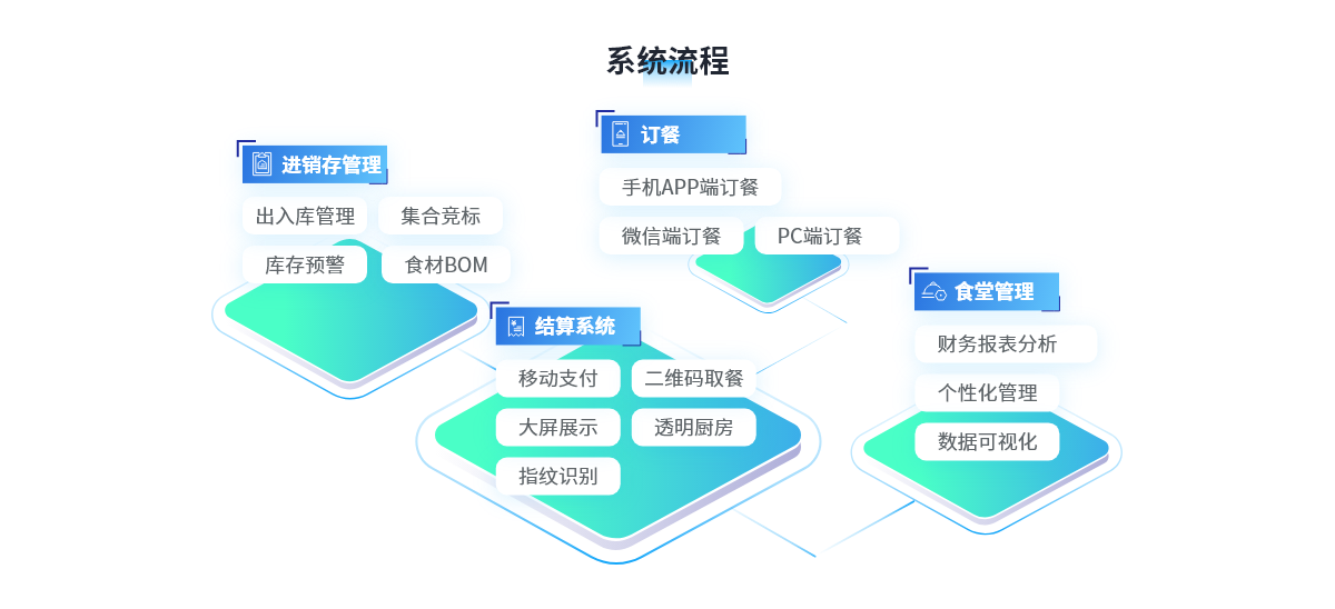 智慧食堂解决方案系统流程