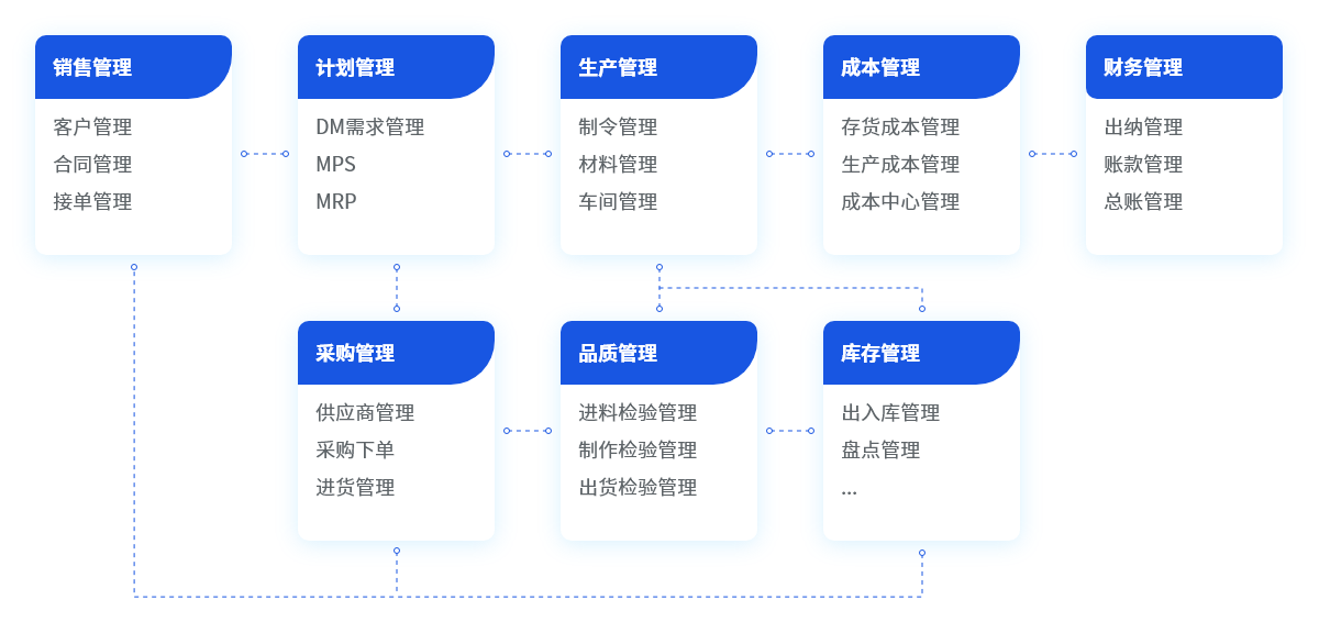 生产管理系统解决方案