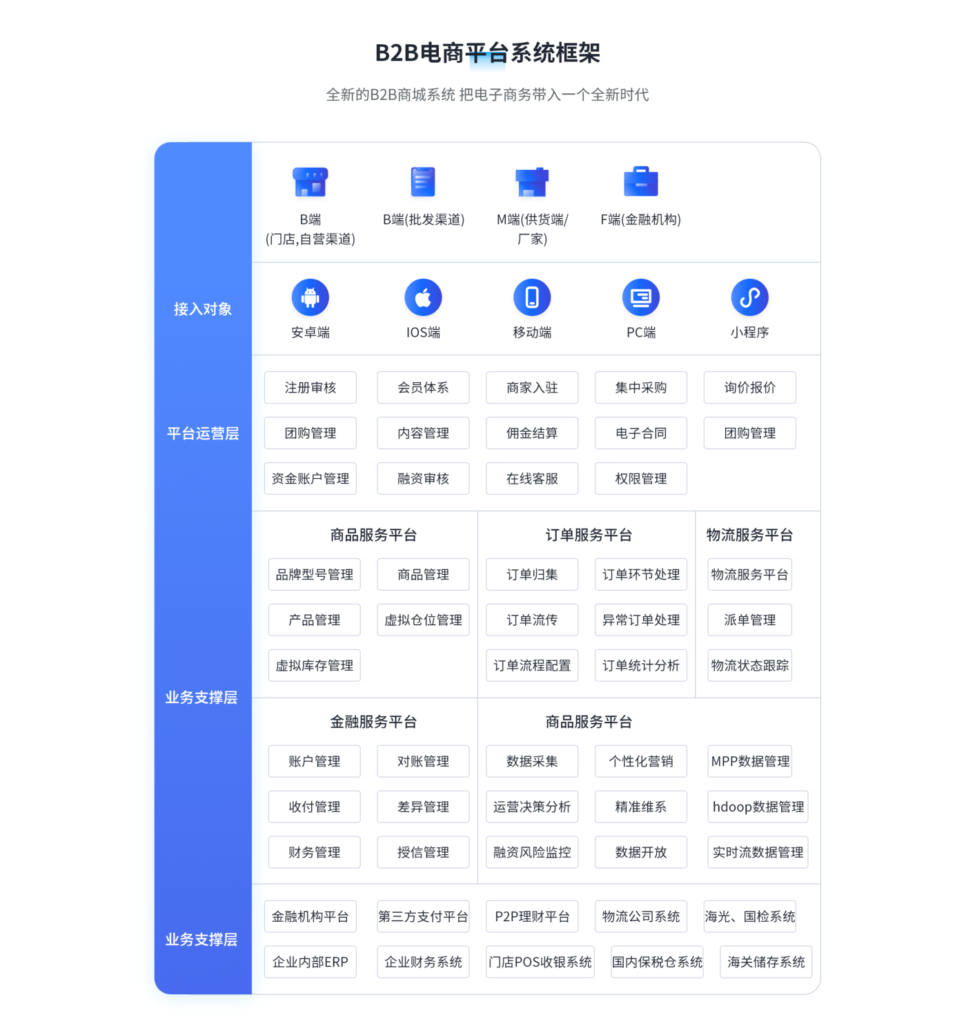 B2B商城系统框架